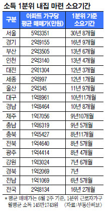 1 ҵ  145  30 ƾ  Ʈ   