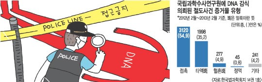   DNA Ѵ١  ޵   