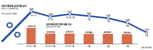 저축銀 대출금리 13%로 뚝… 고객잡기 전략 ‘자충수’ 우려  