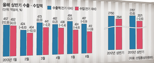 무역수지 17개월 흑자행진에도… 산업계는 “속 타네”  