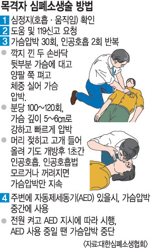 지금 당신 동료가 심정지로 쓰러진다면…  심폐소생술 할 줄 아시나요?  