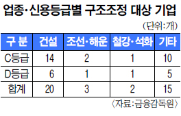 이화산업 웅진에너지 등 대기업 40곳 구조조정 한다  