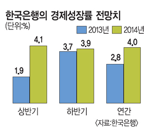 , 2013  0.2%P ÷ 2.8%   