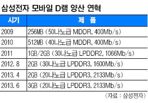 Ｚ, Ʈ 3GB ô롯   