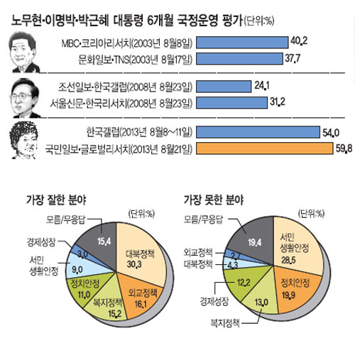 [朴 취임 6개월 여론조사] 역대 최저로 출발 60% 육박… 盧·MB 하락과 대조적  