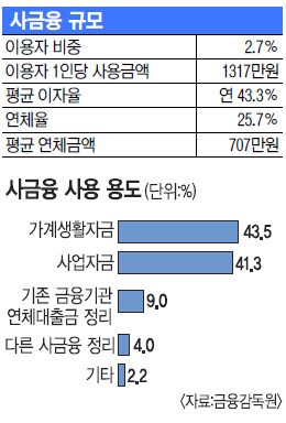 ݸ  43%   ҹ ˸鼭 Ȱ  ã  