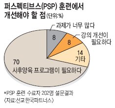 PSP Ʒ  70% ľ α׷ ߡ  
