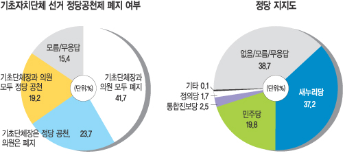 10월 재·보선 ‘공천 폐지’ 변수… 본보 여론조사 10명중 4명 “찬성”  