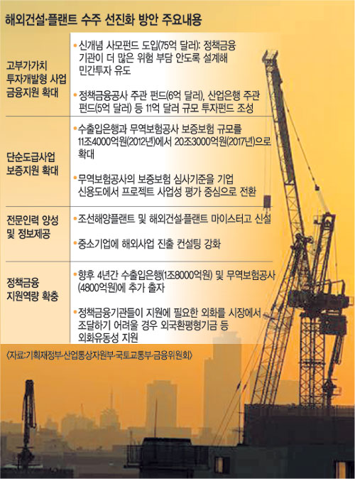 해외 플랜트 수주戰, 정부가 ‘실탄’ 지원  