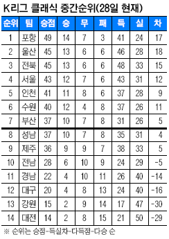 “수원도 떨고있네” K리그 A그룹 잔류 결판  