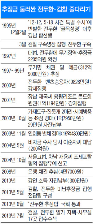 [전두환 “추징금 자진납부”] 압류→ 추징→ 시효 연장… ‘숨긴 돈 숨바꼭질’ 끝 백기  