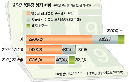 Ű塯  67% ʼ Ż Ǭ Ǭ  ҽϴ١  
