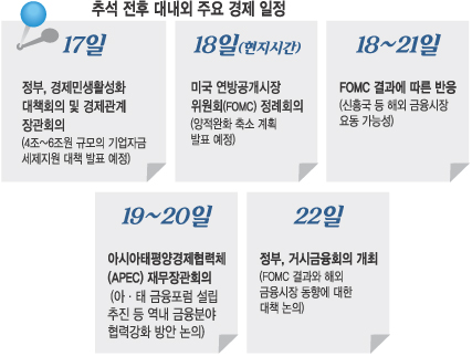 한가위 연휴 ‘중대 고비’… 하반기 경제 ‘보름달’ 뜰까  