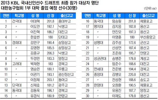 활기 띤 농구계… 신인드래프트도 축제 분위기  