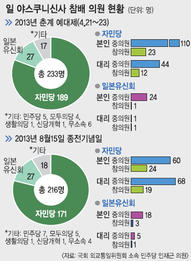 Ϻ ȸǿ 42% 2013 ߽ Ż   