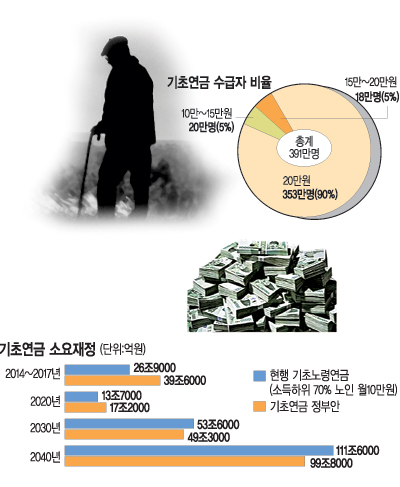 [기초연금 최종안 확정] 2014년부터 4년간 39조 필요 20만원 공약보다 17조 절약  
