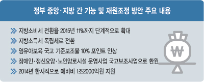 [중앙·지방 재원 조정] 취약한 지방재정 ‘수혈’… 영유아 국고보조 10%P 늘려  
