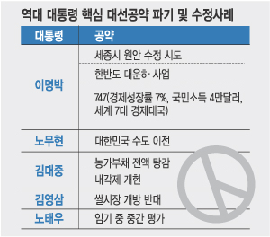 [朴 ‘복지 후퇴’ 사과] 역대 대통령 공약 파기 사례… 대운하·수도 이전·내각제 개헌 무위로  