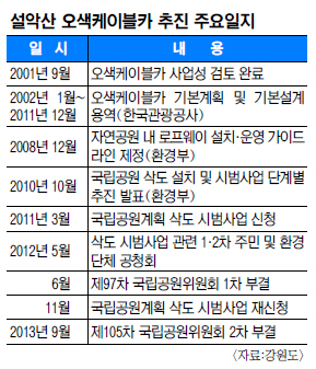 설악산 오색케이블카 또 부결… 3차 도전 검토  