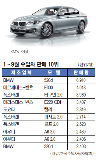  Ǹ 1  BMW 520d   