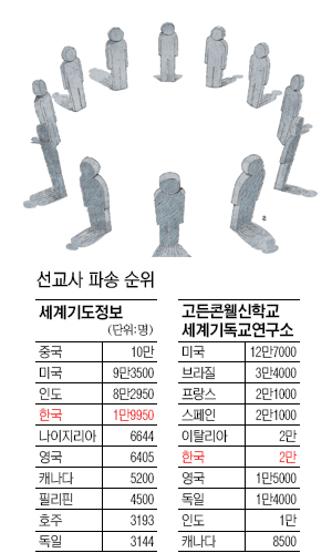 세계 2위? 6위?… 한국 교회 선교사 파송 통계, 왜 들쑥날쑥 할까? 기사의 사진