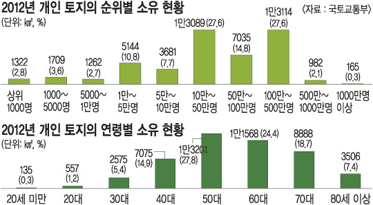 츮 ,  󸶳  ֳ α 1% ο  55.2%   