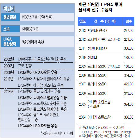 ڼ Ű  Ѵ١ κ, ѱ ù LPGA 2013  Ȯ  