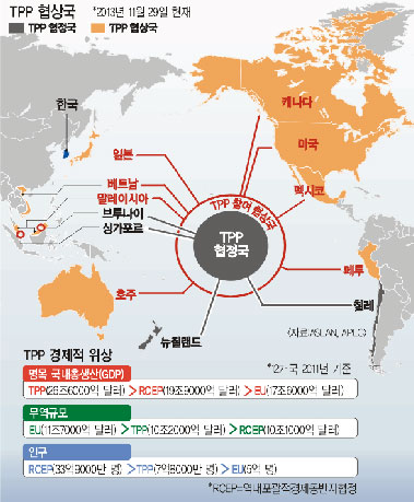 ڸ ֵ 'ް FTA' ޹ ź١ѱ TPP 'ǥ'   