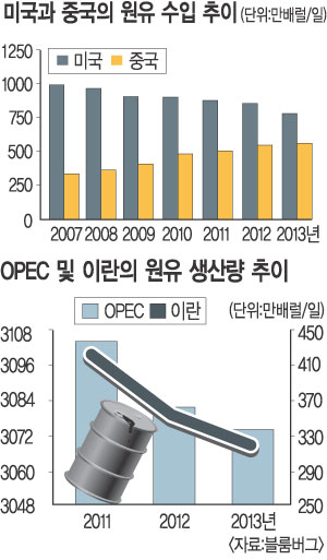 셰일가스의 역습… OPEC 전성시대 저물고 있다  