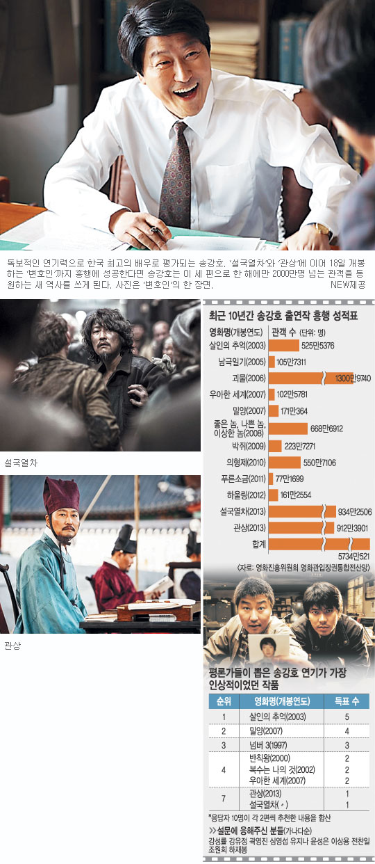 스크린 ‘흥행킹’ 송강호 그 힘의 원천은  