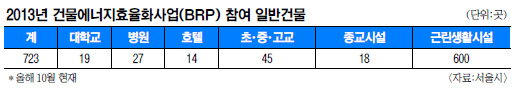    ü  Ϲݰǹ 10 723 2013⺸ 79%   