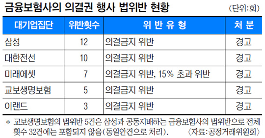 대기업 금융계열사 4년 만에 배 늘어… 총수일가 지배력 갈수록 확장  