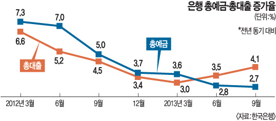 소득증가율 0.2% 그쳐… 예금 증가도 주춤  