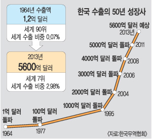한국수출 반세기 만에 4666배 늘었다  