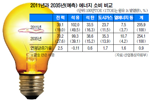 2035   29% Ȯ롦 68 ߰ ʿ  