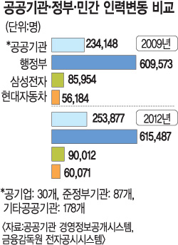 공공기관 인력 증가율 급증…  행정부 공무원의 8.4배 규모  
