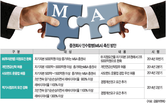 M&A  ǻ翡  3 Ʈ Ȱش  