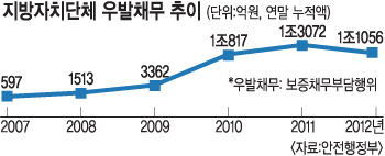 우발채무 5조원 육박… 재정위기 우려  