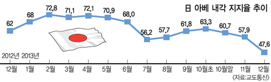 [日 아베정권 1년] 아베 거침없는 폭주  견제할 세력이 없다  