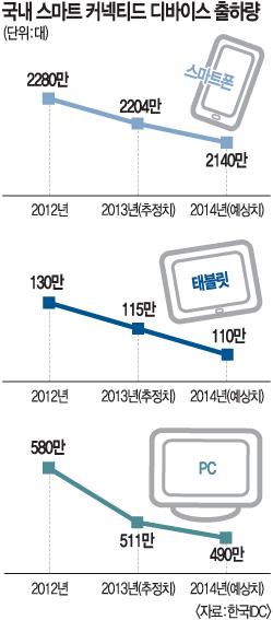 국내 스마트기기 시장 2013년 첫 역성장… 출하량·매출액 모두 줄어  