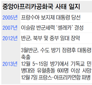 비극의 중앙아프리카공화국… 무슬림 공격에 크리스천 2만명 피난길  