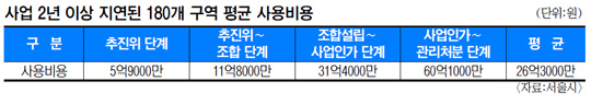 서울시, 주택조합 비리 또… 총회 결의없이 10억원 무이자 대출  