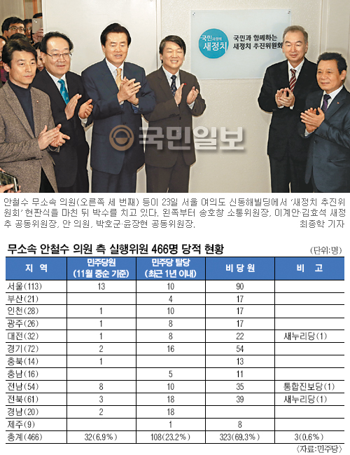 [단독] 안철수 조직 ‘내일’ 466명 실행위원 분석해보니… 30%가 전·현 민주당 출신  