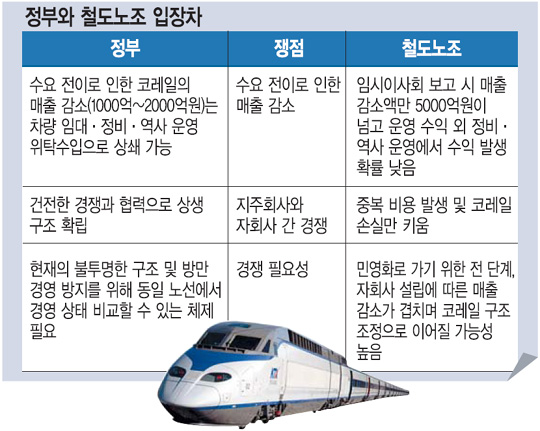 [이슈분석] 수서발 KTX 효율성의 진실은… 현오석 “경쟁으로 비효율 탄로날까봐 파업”  