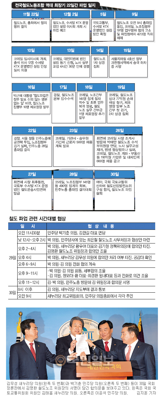 [철도파업 22일 만에 철회] 金-朴 만남 반나절 만에… 여의도정치 모처럼 通했다  