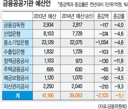 [  ]    5.1% ϵϡ  ߱Ը 2008  ִ١  