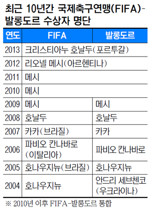 2013 FIFA-߷յ    ù  ȣ, 1ڷ   