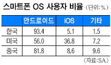  Ʈ 93% ȵ̵塦 硤  ȣ  