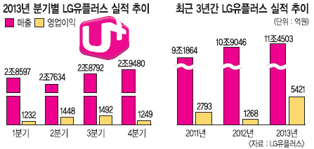 LGU+   328%   