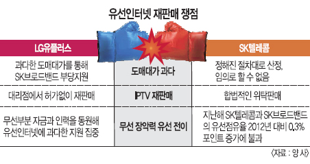 LG÷ SKT, ͳ δ  ˹ߵ ,  ҷ  